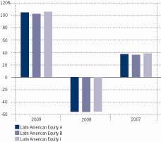 Kehitys 2009 2008 2007 Latin American Equity A 104,34-55,82 37,29 Latin American Equity B 102,27-56,26 35,90 Latin American Equity I 105,69-55,52 38,20 Yllä oleva kaavio kuvaa aiempaa kehitystä