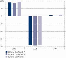 LIITE MORGAN STANLEY INVESTMENT FUNDS YHTIÖN YKSINKERTAISTETTUUN RAHASTOESITTEESEEN Koskien MORGAN STANLEY INVESTMENT FUNDS US SMALL CAP GROWTH FUND - ALARAHASTOA ( US Small Cap Growth Fund tai