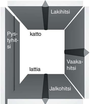 130 Hitsaus ja juotto Turvallisuutta Kaasuhitsauksessa palavat materiaalit saattavat syttyä kipinöistä ja kuumuus voi levitä kiinteistön rakenteisiin.