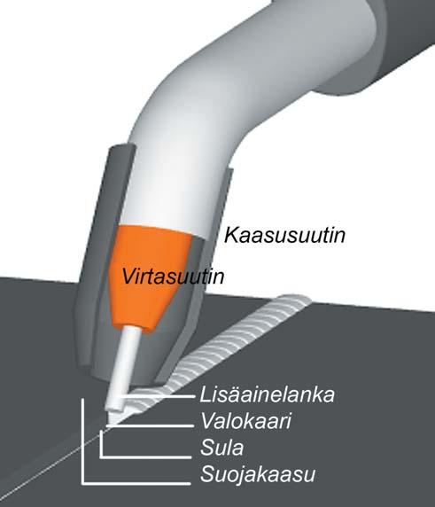 146 Hitsaus ja juotto Lyhytkaarihitsausta käytetään ohutlevy- ja asentohitsaukseen. Valokaari palaa jak soittain sulan pisaran aiheuttaessa oikosulun lisä aineen ja perusaineen välille.