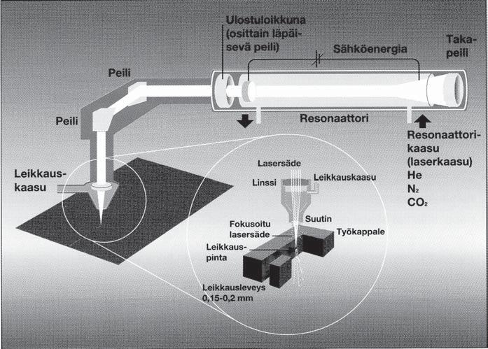 168 Plasmaleikkaus Plasma-sana tarkoittaa voimakkaasti kuumennettua kaasua tai kaasuseosta.