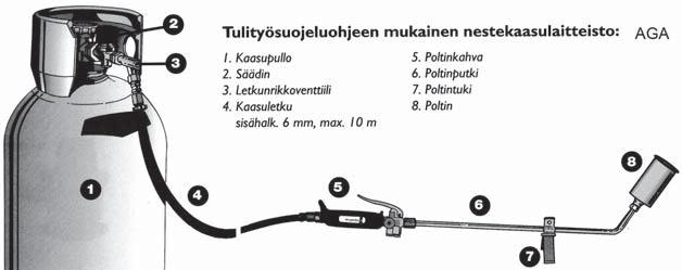 Hitsaus ja juotto 169 Nestekaasua käytetään polttoleikkauksessa palavana kaasuna sekä esimerkiksi grilleissä ja liesissä. Käyttölaitteet sijaitsevat asuntovaunuissa, veneissä ja kesämökillä.