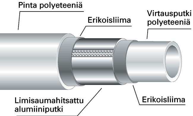 Putket ja kanavat 253 UNIPIPE komposiittiputkissa on korkeita lämpötiloja kestävä PE-muoviseinämän sisällä oleva alumiiniputki.