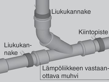 290 Putket ja kanavat HTP ja db-viemäriputkien kannakointivälit on esitetty allaolevassa taulukossa. 4 = A K I A I EI F K E A = = E JE EE J F E@ E EK K D = E EE J F E@ E 2 K J E!
