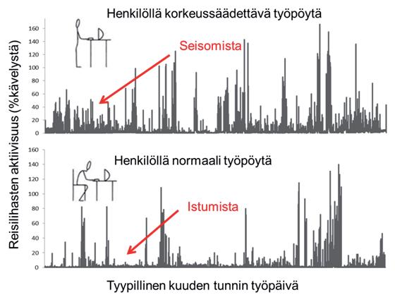 XXV Liikuntalääketieteen päivät 8. 9.11.2017 Toisessa meta-analyysissä selvitettiin istumisen annos-vaste-suhdetta ennenaikaiseen kuolemanriskiin (Chau ym. 2013).