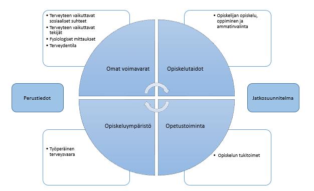 Kuva 1. Opiskelukykymalli 1. PERUSTIEDOT Opiskelijan perustiedot on määritelty sähköisen potilaskertomuksen ydintietomäärittelyissä.