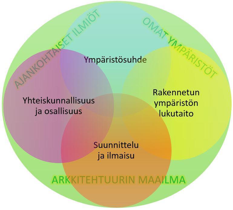 ARKKITEHTUURI (yleinen oppimäärä) Oppimisen arviointi arkkitehtuurin opetuksessa Yhteisissä opinnoissa arvioinnilla tuetaan oppilasta arkkitehtuurin perustaitojen hankkimisessa hyödynnetään itse- ja