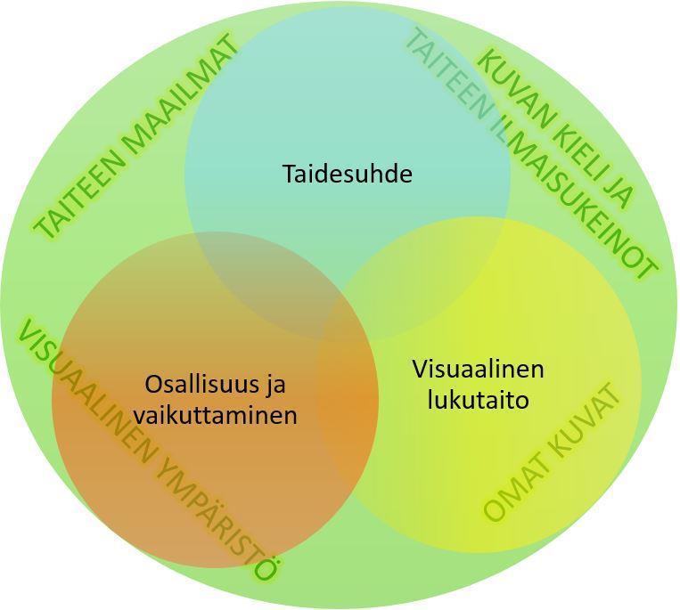 KUVATAIDE (yleinen oppimäärä) Oppimisen arviointi kuvataiteen opetuksessa Yhteisissä opinnoissa arvioinnilla tuetaan oppilasta kuvataiteen perustaitojen hankkimisessa vahvistetaan oppilaan kuvallista