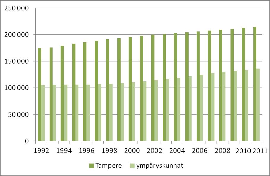 työssäkäyntialueen laajenemisen myötä. Kuvassa 1 on esitetty seudun asukasmäärän kasvu vuosina 1992 211.