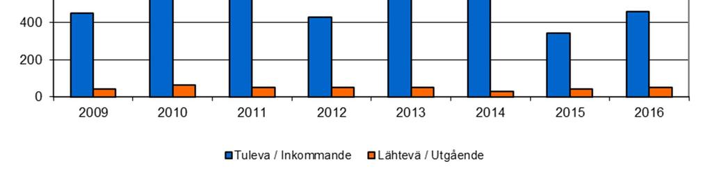 7 Kuva 4 Viitasaaren Mustasuon jätevedenpuhdistamon tulevan ja lähtevän jäteveden COD Cr - ja kiintoainekuormitus vuosina 2009 2016. 4.3 Lupaehtojen toteutuminen Taulukossa (Taulukko 3) on esitetty puhdistamolle asetetut neljännesvuosittaiset BOD 7 :n ja kokonaisfosforin lupaehdot (ISY-2006-Y-164; 19.