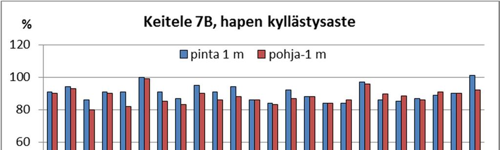 10 Kuva 5. Havaintopaikan Keitele 7B alus- ja pintaveden hapen kyllästysasteet 2000-2016.