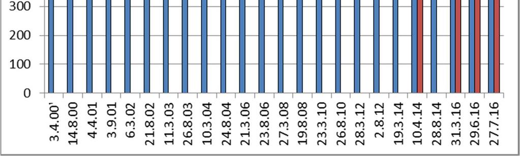 11 Kuva 7. Havaintopaikan Keitele 7B alus- ja pintaveden kokonaistyppipitoisuudet 2000-2016.