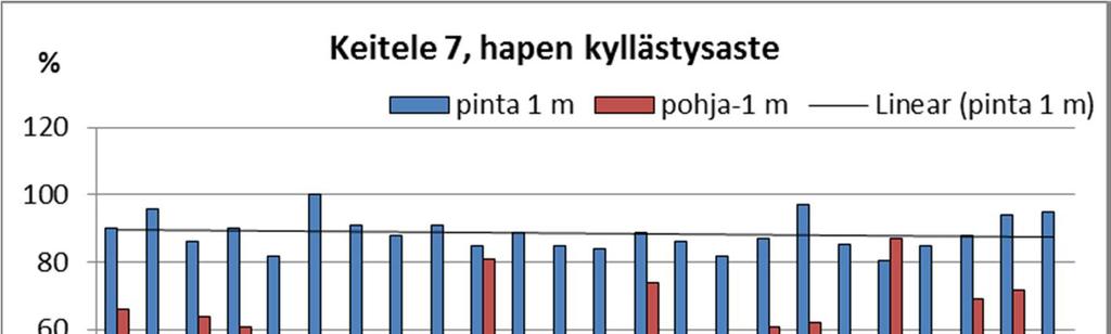 Siten jätevesivaikutuksien havaitseminen havaintopaikalta on epätodennäköistä. Havaintopaikka on syvä ja alusveden happitilanne on usein heikentynyt niin lopputalvella kuin loppukesälläkin (kuva 8).