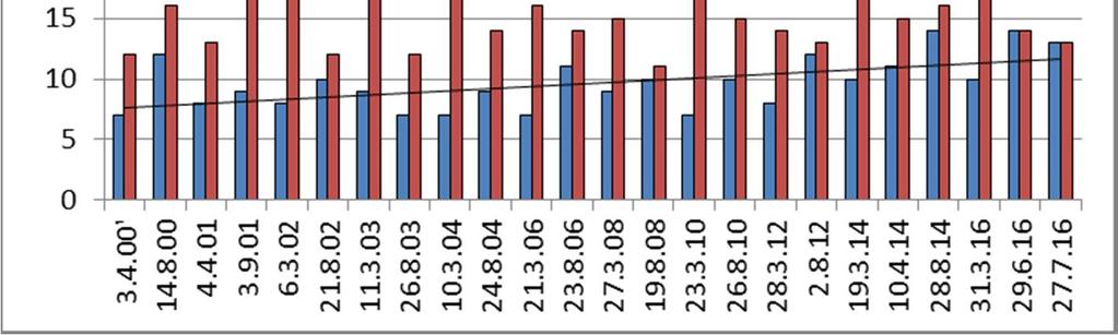 alusveden hapen kyllästysasteet 2000-2016.