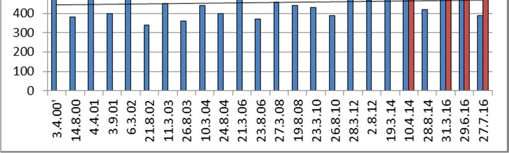 alusveden fosforipitoisuudet 2000-2016.