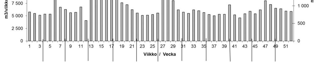 Puhdistamon mitoitusarvot ovat seuraavat: Q kesk 1 840 m 3 /d BOD 7 320 kg/d Q max 3 500 m 3 /d Kok.N 49 kg/d q max 220 m 3 /h Kok.