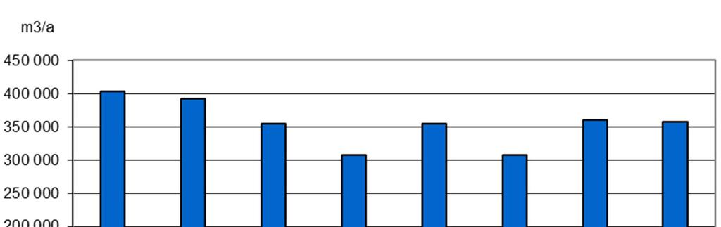 3 Puhdistamo on mitoitettu keskimääräiselle jätevesimäärälle 1 840 m 3 /d, joten käyttöaste keskivirtaamalla oli 73 % ja 8 viikon maksimivirtaamalla 85 % (Taulukko 1).