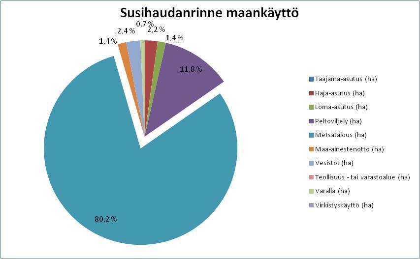Taulukko 6. Maankäyttö Susihaudanrinteen pohjavesialueella (ha/%). Slices2000 aineisto.