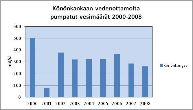 1.2 Koillis- Savon Vesi Oy:n Könönkankaan vedenottamo, raakavedenlaatu ja valvonta 1.2.1 Könönkankaan Vedenottamo Susihaudanrinteen pohjavesialueella sijaitsee Koillis- Savon Vesi Oy:n vedenottamo Könönkangas sekä vedenkäsittelylaitos.