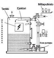 4 Kuva 3. Alipainejätevesijärjestelmä normaali toiminnassa [lähdettä 1, s. 239 mukaillen].