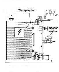 Järjestelmän toimintaa ohjaavat mittaputkistossa olevat alipaineanturit. Kuva 4. Säiliössä pinta saavuttaa ylärajakytkimen [lähdettä 1, s. 239 mukaillen].