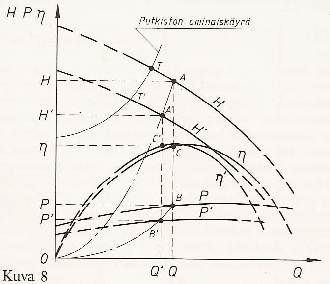 11 Kuva 8. Pyörimisnopeuden muutos pumppukäyrään [3, s. 15]. Kuvan 8 pisteessä A on eräs pumpun toimintapiste pyörimisnopeudella n.