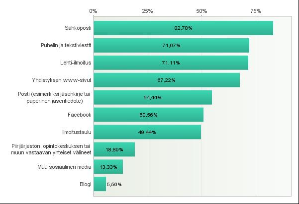 Viestintäkanavat Seuraavassa kuviossa (kuvio 2) on esitetty prosentteina vastaajien määrät yhdistysten käyttämistä viestintäkanavista viimeisen vuoden aikana.
