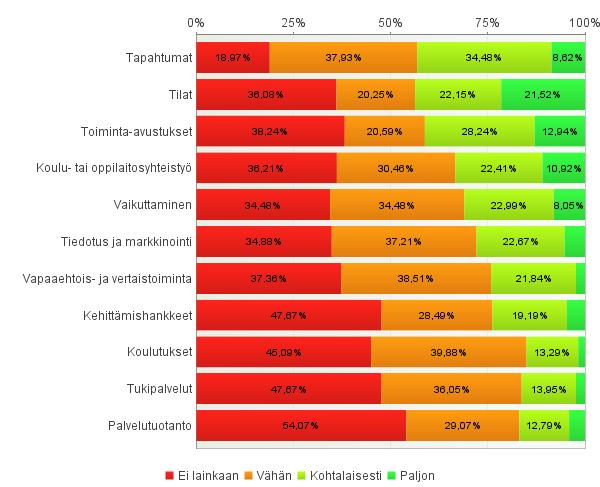 KUVIO 6. Yhteistyö kunnan kanssa (n=177) 2.