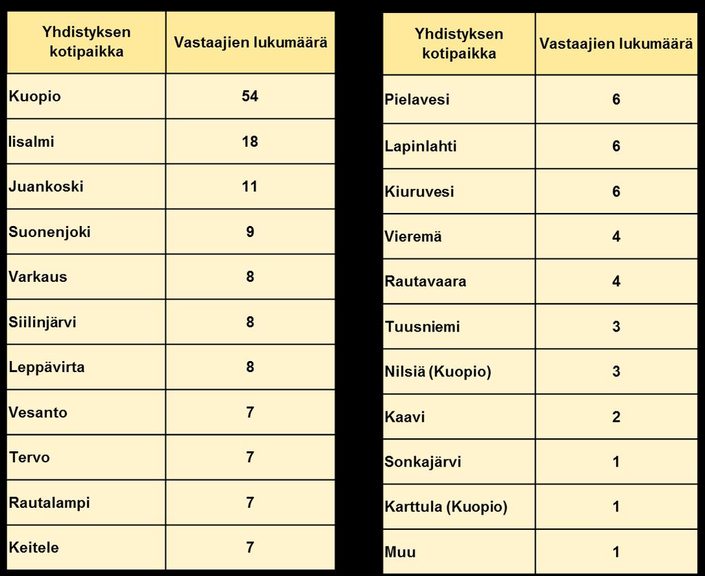 aikana. Noin 20 % arvioi jäsenmääränsä kasvaneen ja 15% arvioi jäsenmääränsä pienentyneen kolmen viime vuoden aikana.