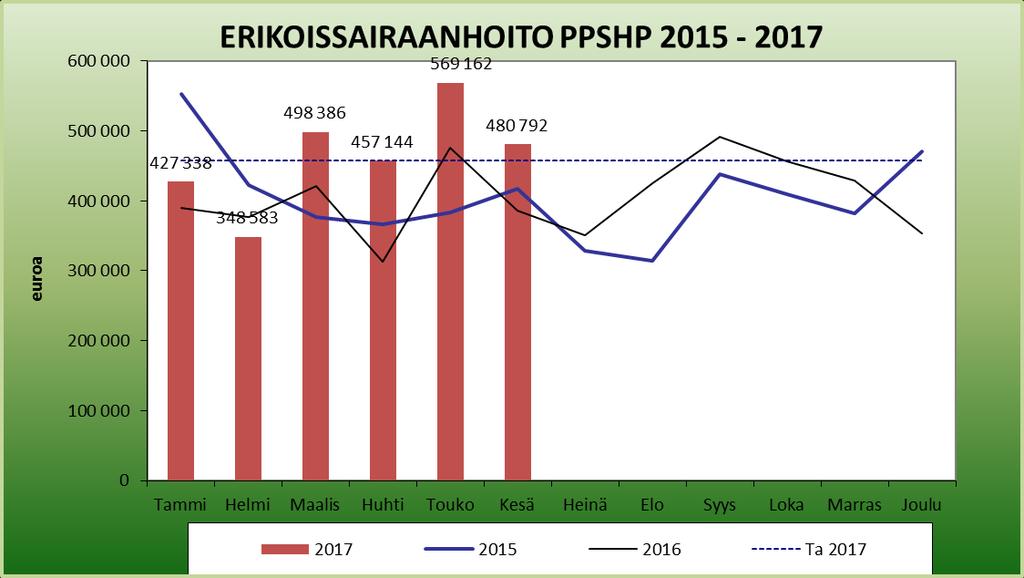 Erikoissairaanhoito Pohjois-Pohjanmaan sairaanhoitopiiriltä toteuma on 50,6 % talousarviosta.