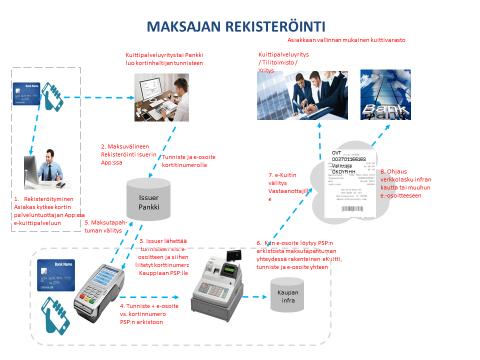 Muu asiakirja 6 (7) 1. Kortinhaltija rekisteröi korttinsa e-kuittipalveluun palvelutuottajan järjestelmässä, jossa myös kortinhaltijan tunniste luodaan.