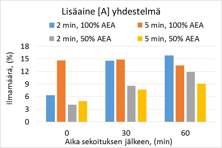 Lisäainekokeet- Sekoitusaika ja