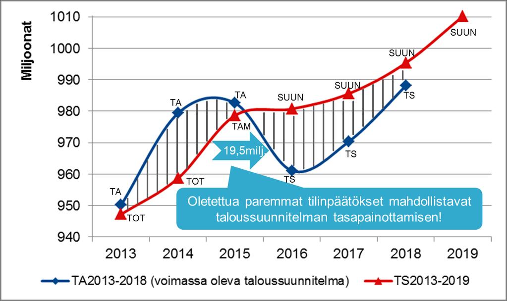 Turun kaupunki Kokouspvm Asia 2 lukyvyn ylläpitämiseen 8,5 miljoonalla. Ilman riskeihin varautumista, eli nykyisen toiminnan toimintakatteen kasvu on 0,9 %.