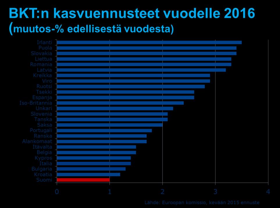 Turun kaupunki Kokouspvm Asia 3 Verotulojen kasvu korreloi suoraan bkt:n kasvun kanssa.