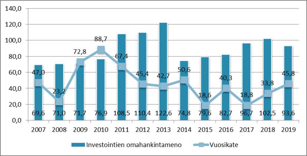 Turun kaupunki Kokouspvm Asia 4 tointitasoa tullaan kattamaan velkarahalla.