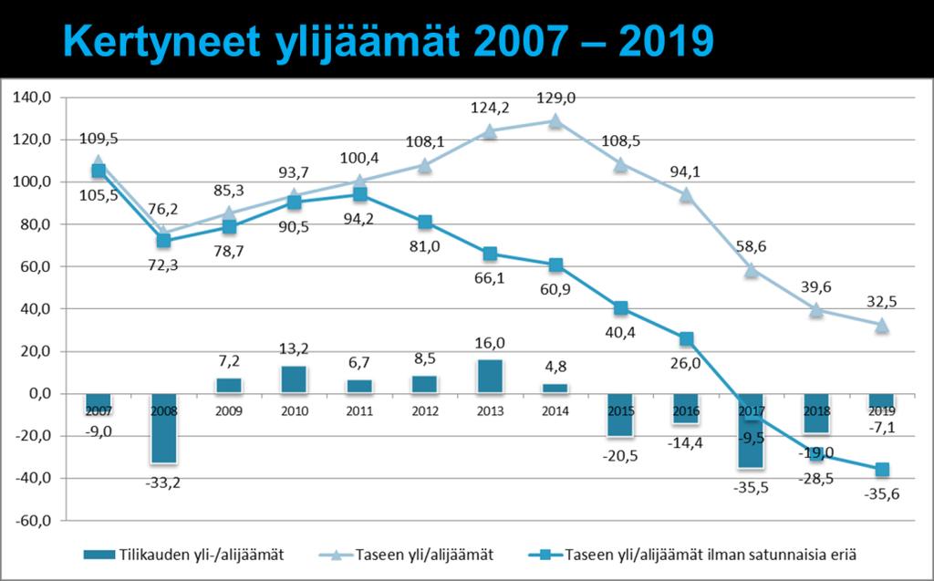 Kuntien ja kuntayhtymien lainakanta tulee kasvamaan merkittävästi taloussuunnitelmakaudella. Turun talouden kehitystä kuvaavana mittarina voidaan pitää kertyneiden ylijäämien kehitystä.