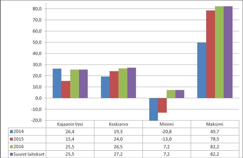 7 4109 Liikeylijäämä (%) Tunnusluku kuvaa sitä, kuinka suuri osuus liikevaihdosta vesihuoltolaitokselle jää vuosittain keskimäärin rahoituskuluihin (mukaan lukien tuloutukset omistajalle).