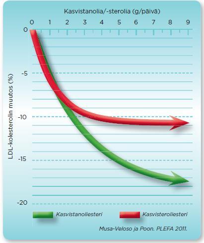 Meta-analyysi: Benecol-tuotteilla merkitsevästi parempi teho Benecol-tuotteiden ainesosan, kasvistanoliesterin, maksimaalinen LDL-kolesterolia alentava