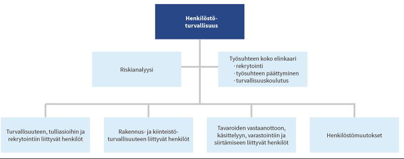 Henkilöstöturvallisuus 7 (11) AEO:n henkilöstöturvallisuusvaatimukset liittyvät turvallisuuden kannalta keskeiseen henkilöstöön (employees working in security sensitive positions).