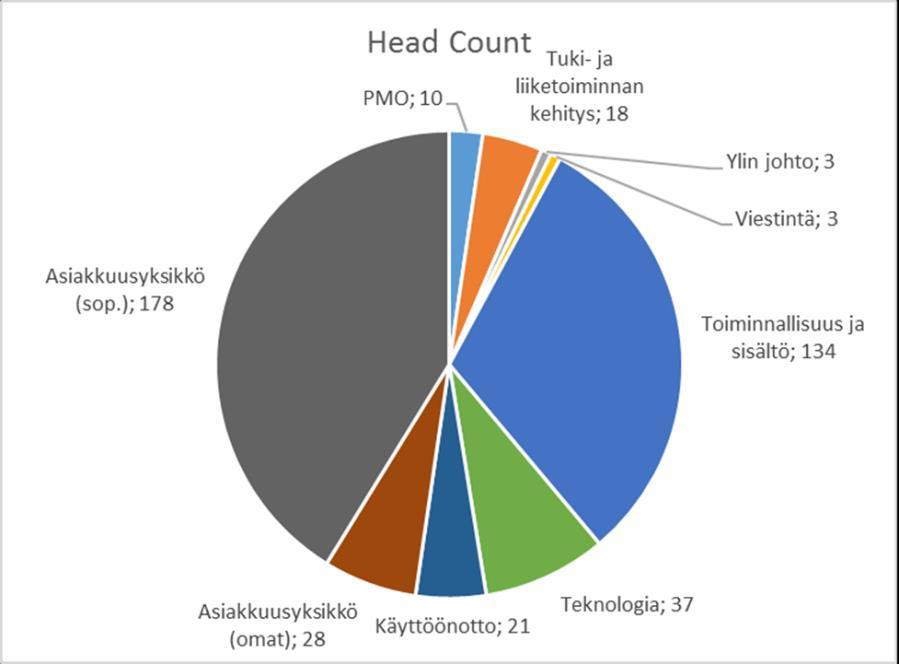 Hankkeessa mukana 5/5 1/5 pv/vko yli 200 lääkäriä, sairaanhoitajaa,