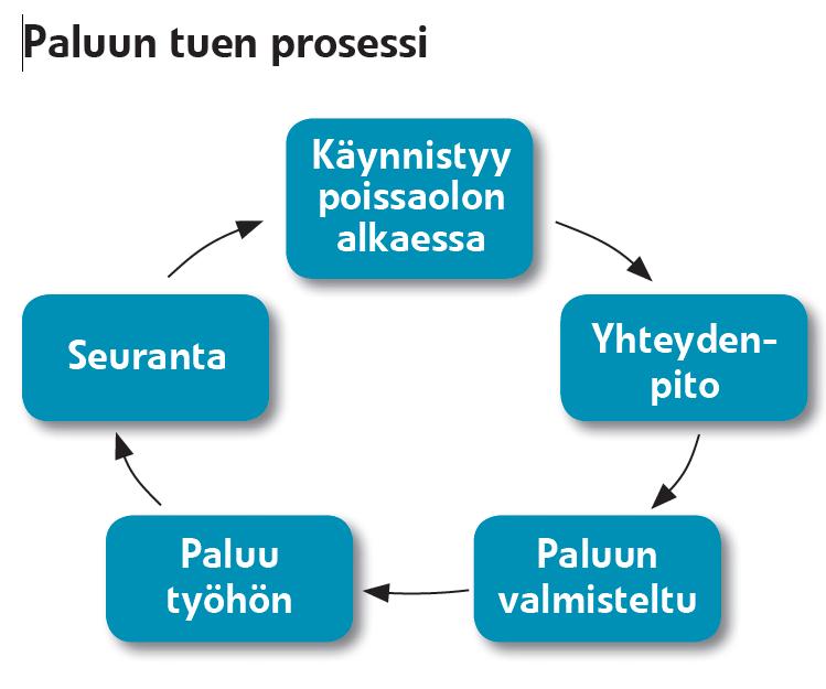 3.2 Tehostettua tukea yhteisneuvottelulla Jos keskustelussa käy ilmi, että jokin asia uhkaa työntekijän työssä jaksamista tai jatkamista eikä asia ole hoidettavissa työpaikan sisäisin toimenpitein,