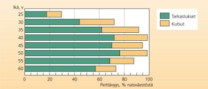 Kuva 2. Kohdunkaulan syövän seulontojen peittävyys ja osallistumisosuus Suomessa ikäryhmittäin vuonna 1996 (Joukkotarkastusrekisteri). Tulevaisuudennäkymät.