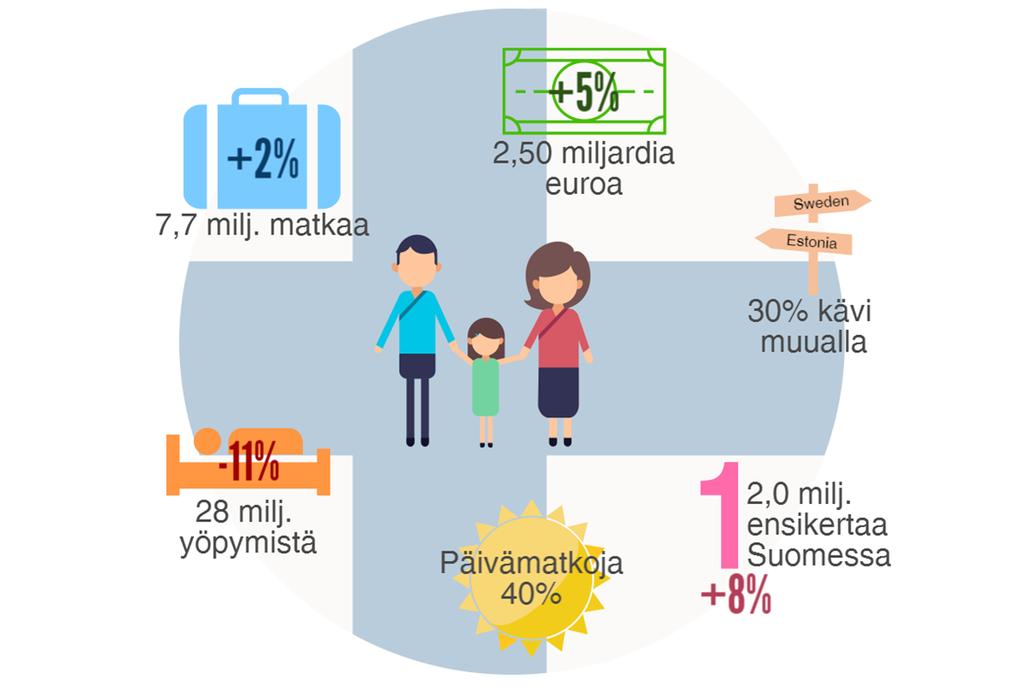 Matkailuteollisuus kasvaa. Momentum on nyt. VISIT FINLAND MATKAILIJATUTKIMUS 2016 Arvio: Arvio: Matkakulut Matkakulut Suomeen Suomeen n. n. 1,4 1,4 mrd mrd => => Vientiin Vientiin rinnastettava rinnastettava matkailutulo matkailutulo n.