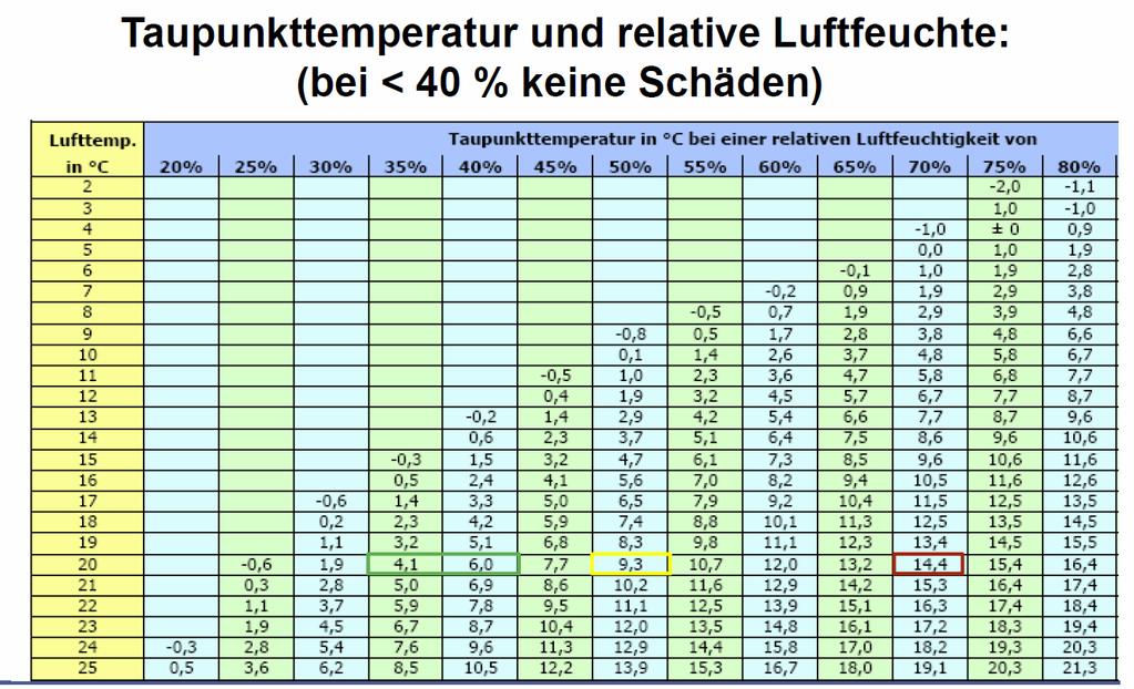 Kastepistelämpötila ja sisäilman suhteellinen kosteus Alle 40 % suhteellisella kosteudella ei