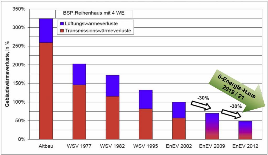 Ilmanvaihtoenergia ja vaipan lämpöhäviöt Rakennuksen lämpöhäviöiden kehitys Keski-Euroopassa