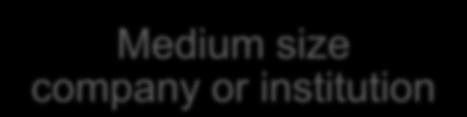 000 / year Medium size company or institution (Incub.