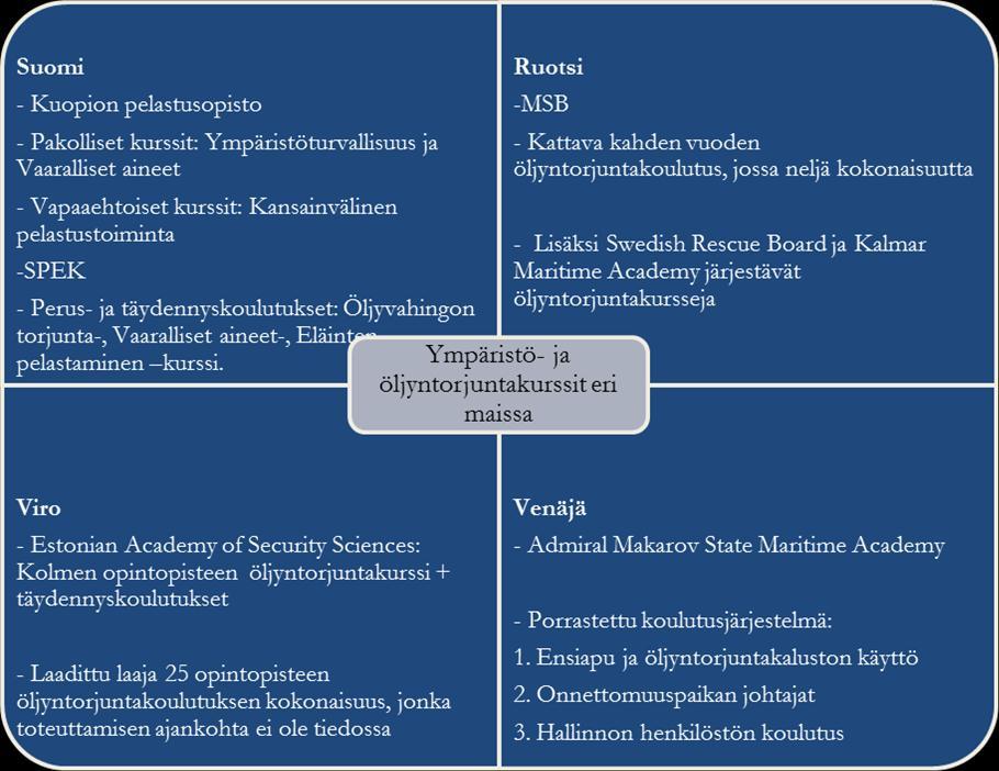 Venäjällä toimiva koulutuskeskus on Admiral Makarov State Maritime Academy, joka järjestää öljyntorjuntakursseja ja kouluttaa sertifioitua henkilöstöä tarkastamaan Venäjällä toimivien yritysten