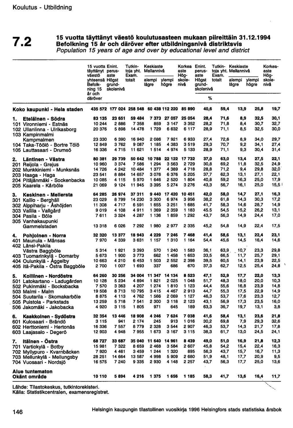 Koulutus - Utbildning 7.2 15 vuotta täyttänyt väestö koulutusasteen mukaan piireittäin 31.12.