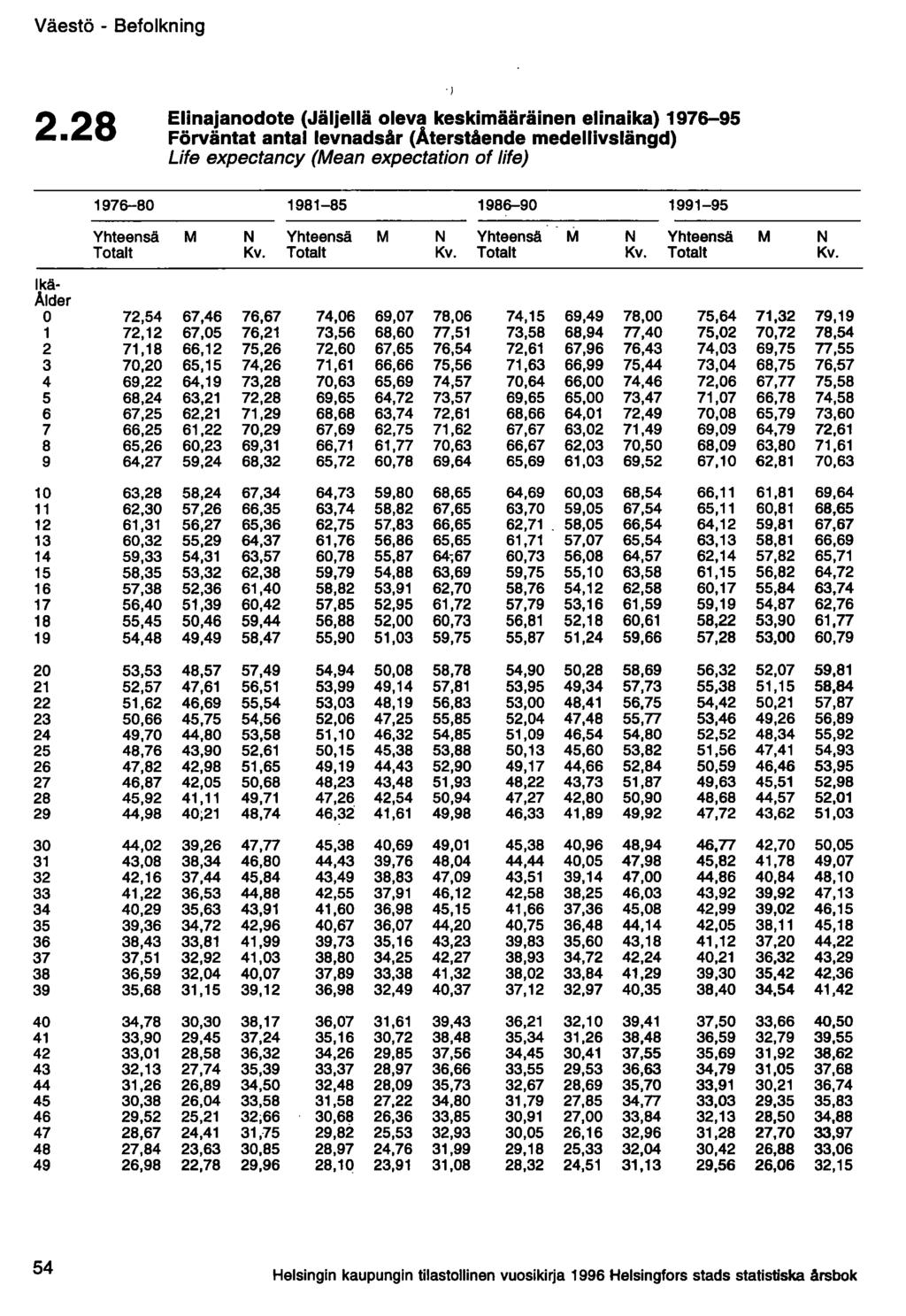 Väestö - Befolkning Elinajanodote (Jäljellä oleva keskimääräinen elinaika) 1976-95 2.