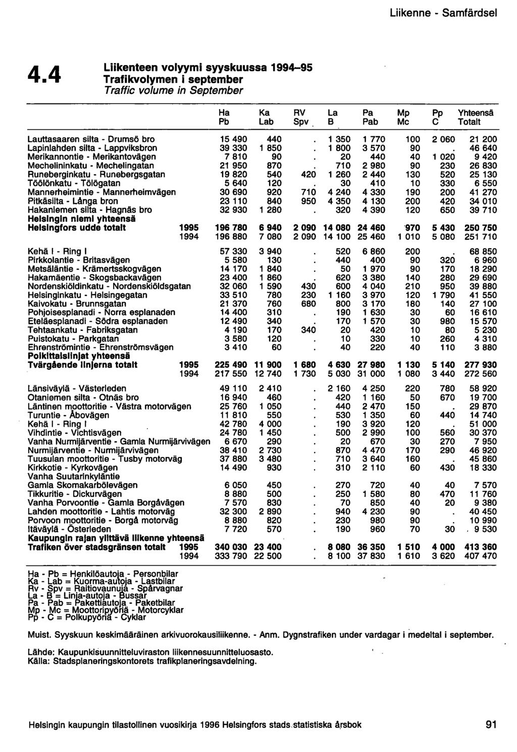 Liikenne - Samfärdsel 4.4 Liikenteen volyymi syyskuussa 1994-95 Trafikvolymen i september Traffic volume in September Ha Ka RV La Pa Mp Pp Yhteensä Pb Lab Spv.